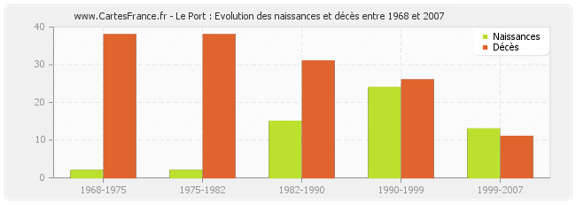 Le Port : Evolution des naissances et décès entre 1968 et 2007